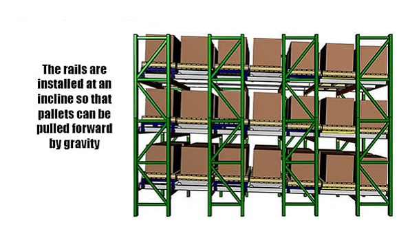 Picture shows an example of Push Back Racking